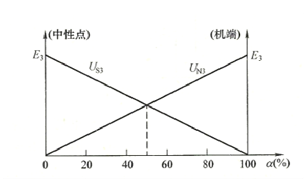 發(fā)電機(jī)中性點(diǎn)電壓UN3和機(jī)端電壓US3隨故障點(diǎn)α的變化曲線圖.png