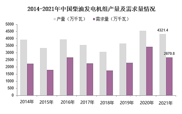 中國柴油發(fā)電機(jī)組產(chǎn)量及需求量.png