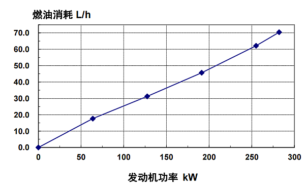 6LTAA8.9-G3東風(fēng)康明斯發(fā)動(dòng)機(jī)燃油消耗率（60HZ）.png