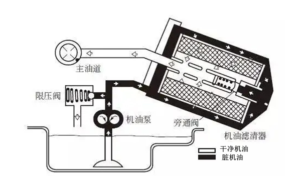 機油濾清器流程圖-康明斯柴油發(fā)電機組.png