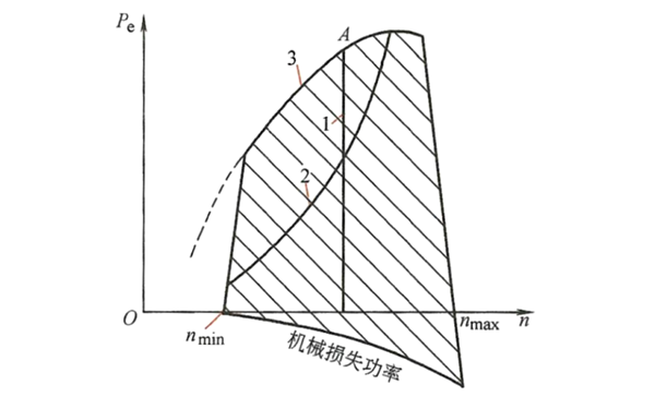 柴油發(fā)動(dòng)機(jī)工況分類(lèi).png