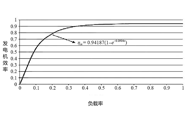 發(fā)電機(jī)效率與負(fù)載特性關(guān)系曲線圖.png