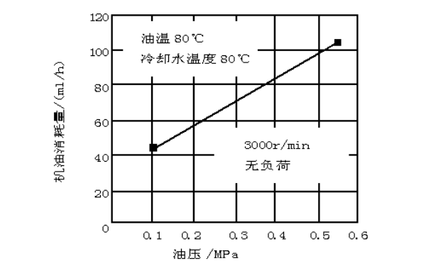 機(jī)油壓力與機(jī)油消耗關(guān)系曲線圖.png