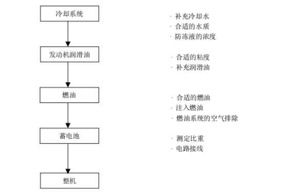 柴油發(fā)電機(jī)運(yùn)轉(zhuǎn)準(zhǔn)備工作.png