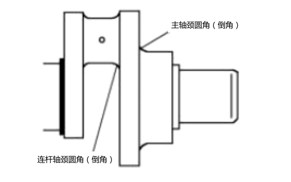 柴油機(jī)曲軸內(nèi)圓角.png