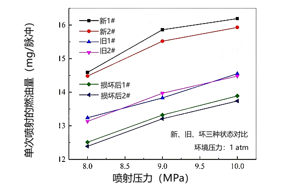 新、舊、壞狀態(tài)下噴油器噴油量試驗(yàn)對(duì)比曲線圖.png