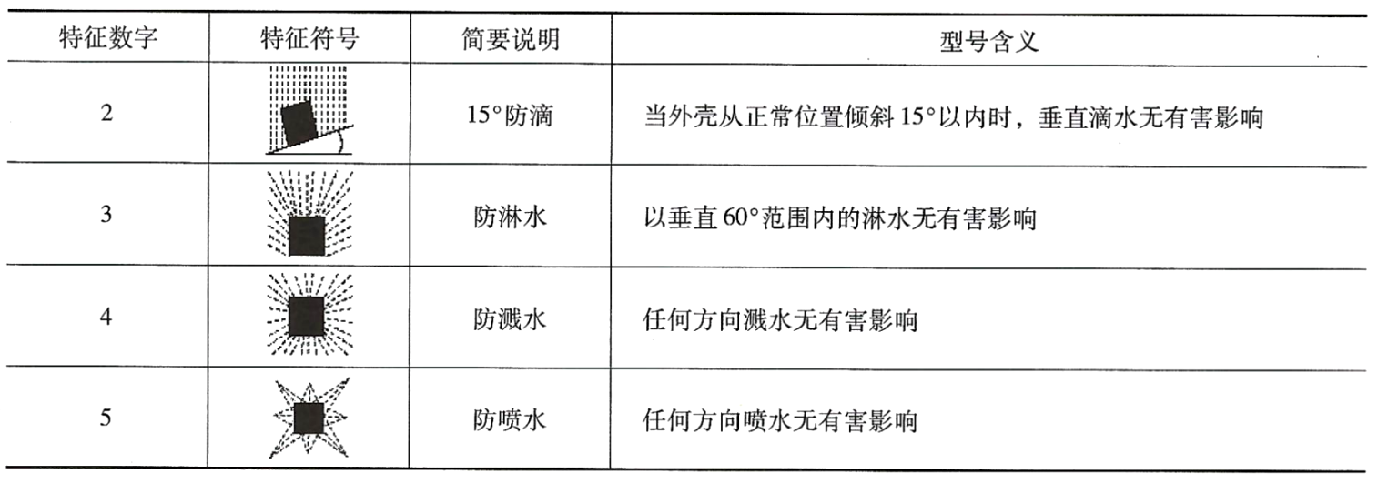 柴油發(fā)電機(jī)組防護(hù)等級(jí)第二個(gè)數(shù)字的含義.png