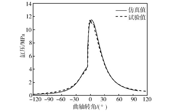 柴油機試驗與仿真氣缸壓力對比（25℃）.jpg