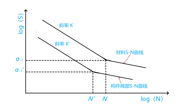 柴油機(jī)連桿疲勞壽命S-N曲線圖.png