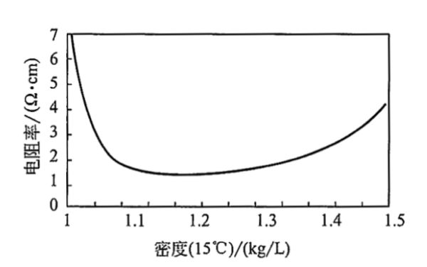 發(fā)電機組硫酸溶液的電阻率.png