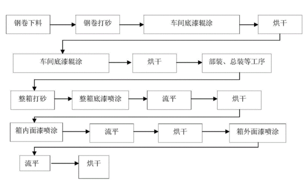 發(fā)電機(jī)組集裝箱涂裝工藝流程.png