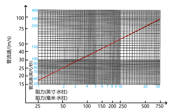 柴油發(fā)電機(jī)排氣流速和阻力曲線圖.png