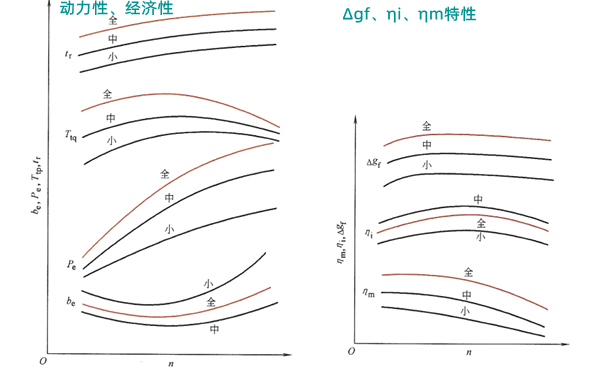 柴油發(fā)電機的部分負荷速度特性曲線圖.png