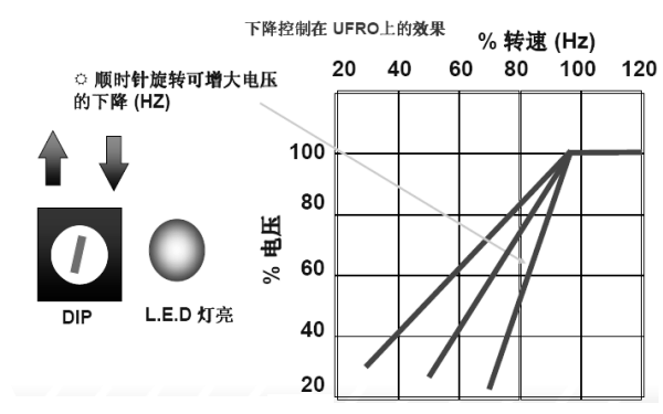 發(fā)電機(jī)電壓下降控制（DIP）曲線圖.png