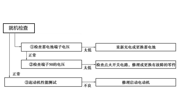 起動機(jī)不轉(zhuǎn)故障診斷流程框圖.png