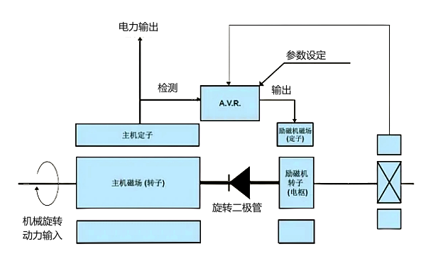 交流發(fā)電機(jī)永磁機(jī)勵磁系統(tǒng)結(jié)構(gòu)圖.png