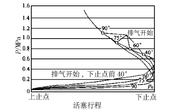 柴油機(jī)轉(zhuǎn)速不變時排氣提前角的影響.png