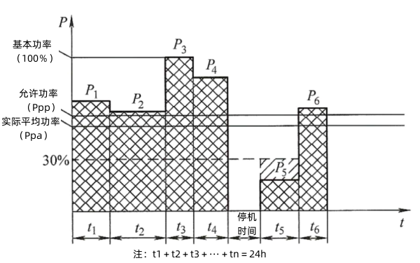 柴油發(fā)電機(jī)組基本功率（PRP）圖解.png