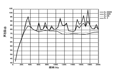 噪聲與頻率關系圖-柴油發(fā)電機組.png