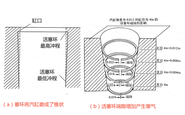 柴油機(jī)汽缸磨損狀態(tài)圖.png