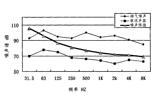 柴油機(jī)排氣噪聲倍頻程頻譜（1500轉(zhuǎn)）.png