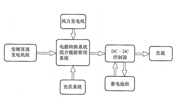 變頻混合能源供電系統(tǒng)框圖.png