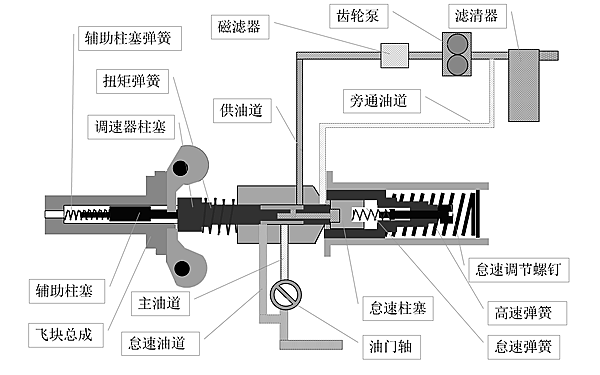 PT燃油泵兩極調(diào)速器怠速狀態(tài).png