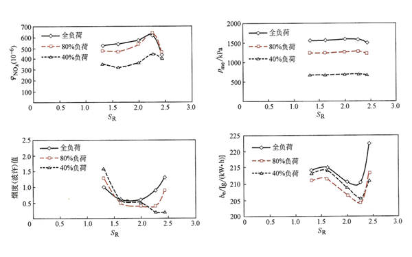 進(jìn)氣渦流比SR對(duì)柴油發(fā)電機(jī)性能的影響.png