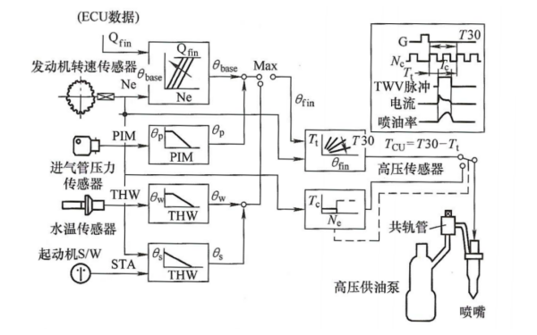 電控柴油機(jī)共軌系統(tǒng)噴油定時(shí)的控制框圖.png