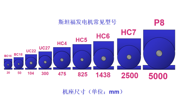 斯坦福發(fā)電機型號和機座尺寸.png