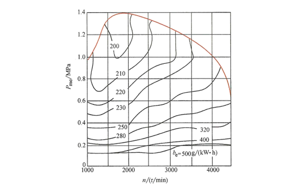 柴油發(fā)電機(jī)等油耗萬(wàn)有特性曲線圖.png