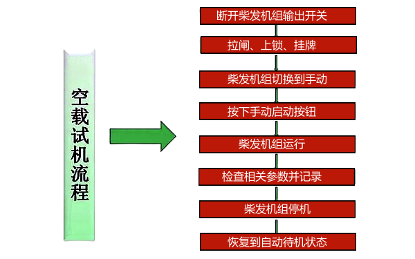 柴油發(fā)電機(jī)組空載試機(jī)流程框圖.png