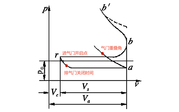 柴油機(jī)換氣過程曲線圖.png