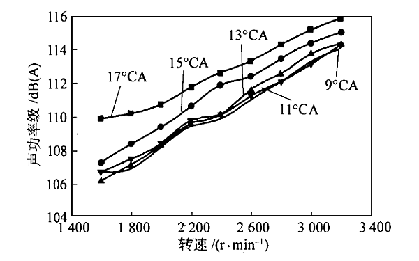 不同柴油機(jī)供油提前角噪聲結(jié)果比較.png