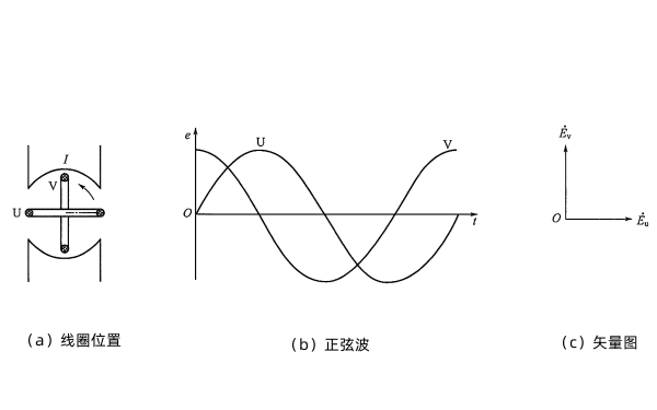 發(fā)電機兩個線圈所產(chǎn)生的交變電動勢.png