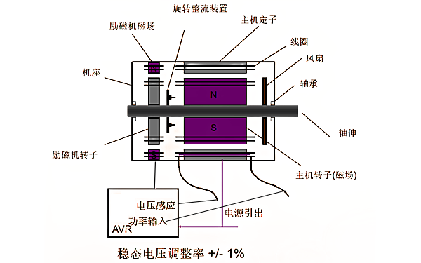 斯坦福發(fā)電機輔助繞組勵磁系統(tǒng)調(diào)壓框圖.png