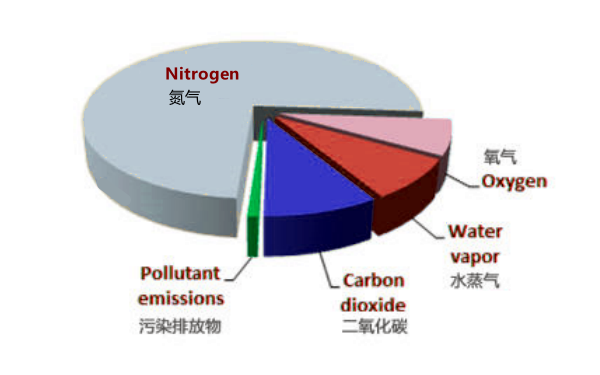 柴油發(fā)電機(jī)排放污染物比例.png