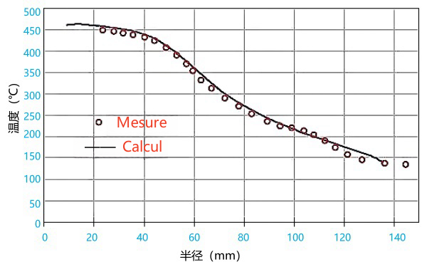 柴油機(jī)氣門橋處溫度與到圓心距離的關(guān)系曲線.png