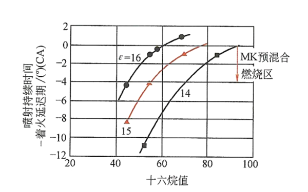 壓縮比和十六烷值對著火特性的影響-柴油發(fā)電機(jī)組.png