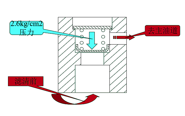 機(jī)油濾清器旁通閥原理圖.png