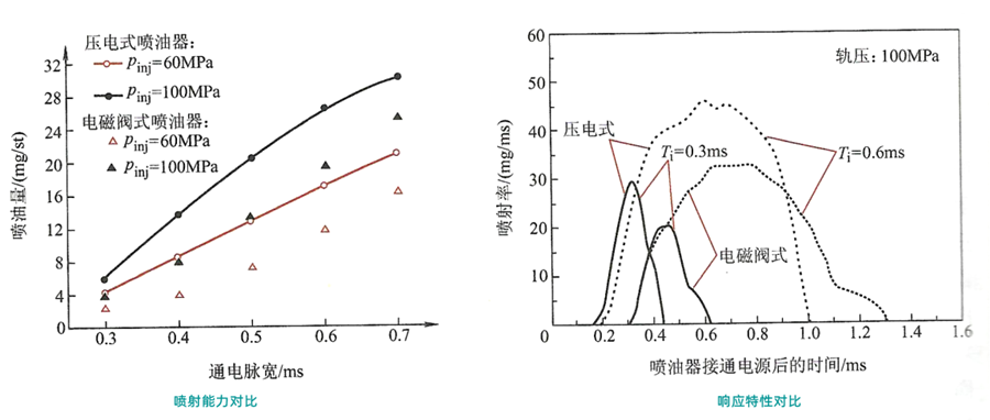 壓電式噴油器和電磁閥式噴油器的性能對比-柴油發(fā)電機(jī)組.png