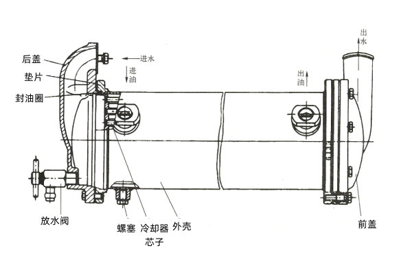 水冷式機油冷卻器結(jié)構(gòu)-柴油發(fā)電機組圖解.png