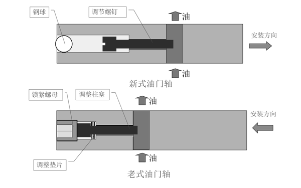 旋轉(zhuǎn)油門軸（節(jié)流軸）示意圖-康明斯柴油發(fā)電機組.png