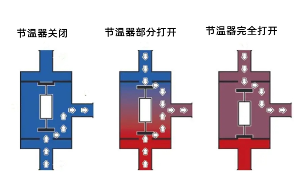 節(jié)溫器運(yùn)行狀態(tài)-康明斯柴油發(fā)電機(jī)組.png