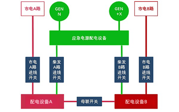 2N柴油發(fā)電機組系統(tǒng)供電架構(gòu)（五選二）.png