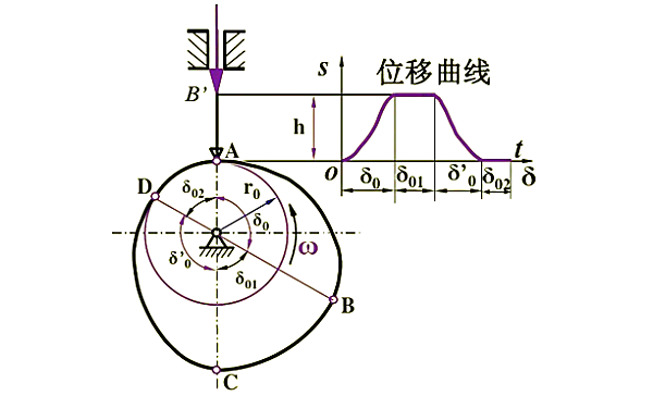 柴油機凸輪從動件運動規(guī)律圖.png