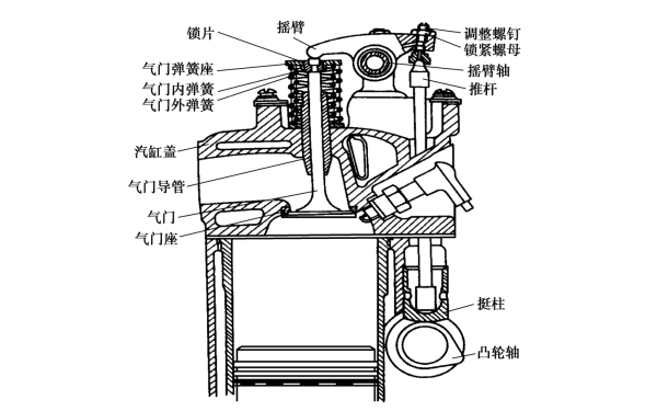 頂置式配氣機(jī)構(gòu)結(jié)構(gòu)原理圖.png