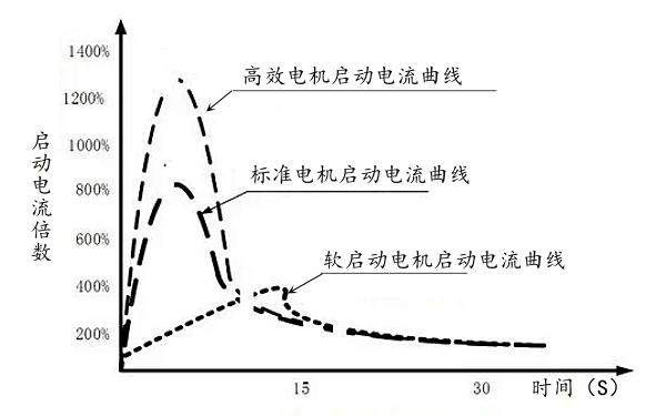 電動(dòng)機(jī)軟啟動(dòng)與硬啟動(dòng)特性曲線.png