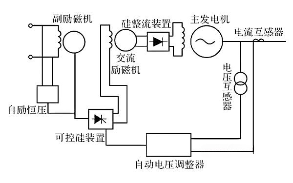 他勵(lì)式發(fā)電機(jī)勵(lì)磁系統(tǒng)原理圖.png