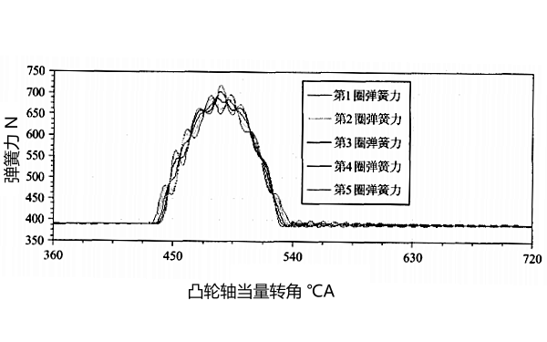 柴油機(jī)氣門彈簧動(dòng)態(tài)力曲線圖（排氣門）.png